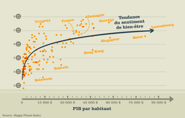 Le paradoxe d'Easterlin (1974), tiré de La doxa en débat (2017).